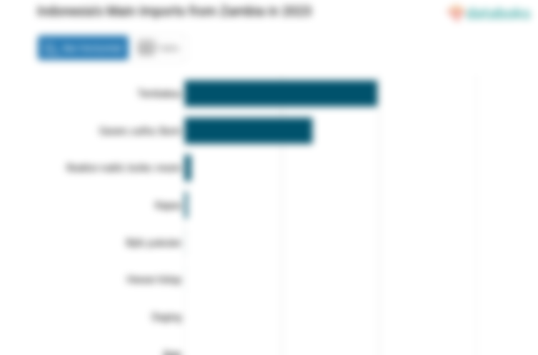Inilah Produk yang Banyak Diimpor Indonesia dari Zambia pada 2023
