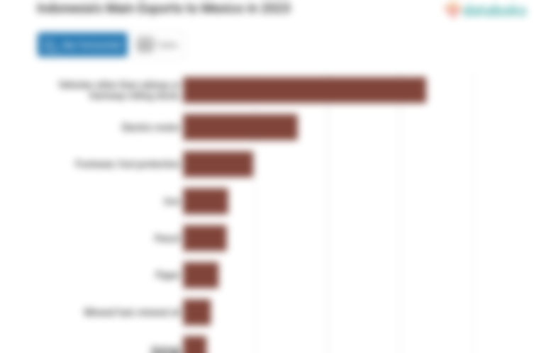 Indonesia Ekspor Kendaraan selain Sarana Perkeretaapian atau Trem Senilai US$ 672,2 Juta ke Meksiko pada 2023