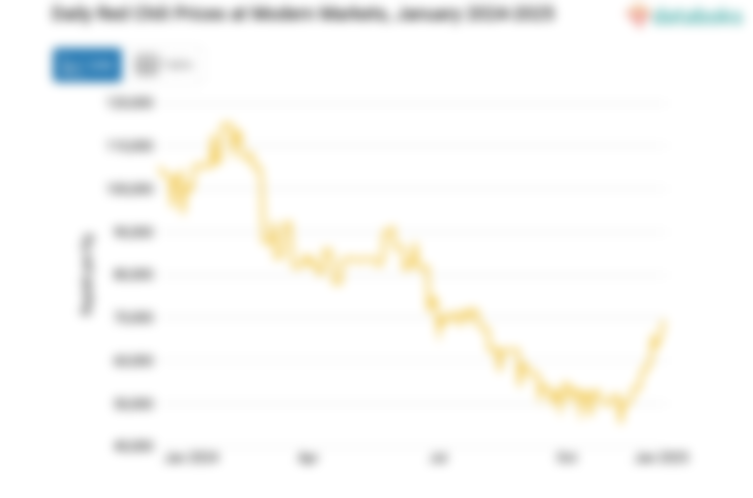 Harga Cabai Merah Harian di Pasar Modern Provinsi Jawa Tengah Sebulan Terakhir Naik 37,55%