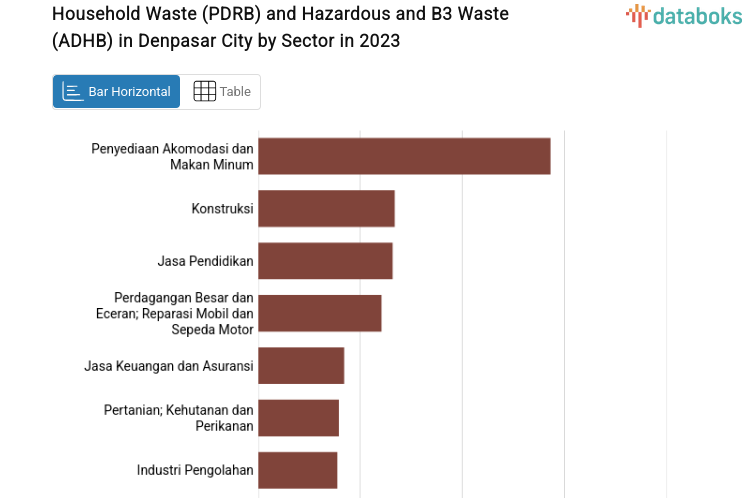 Household Waste (PDRB) and Hazardous and B3 Waste (ADHB) in Denpasar City by Sector in 2023