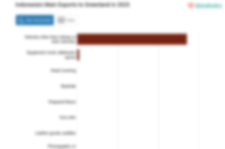 Inilah Produk yang Banyak Diekspor Indonesia ke Greenland pada 2023