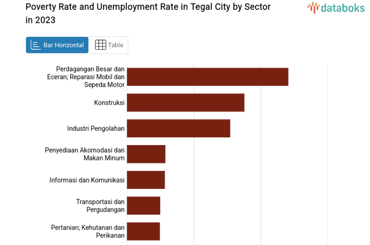 Poverty Rate and Unemployment Rate in Tegal City by Sector in 2023