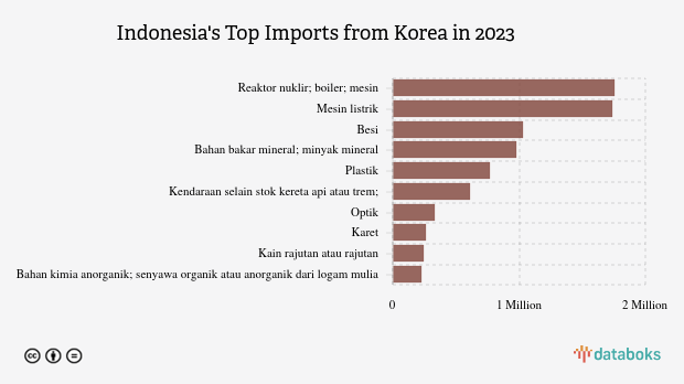 Indonesia Impor Reaktor Nuklir Senilai US$ 1,76 Miliar dari Korea pada 2023