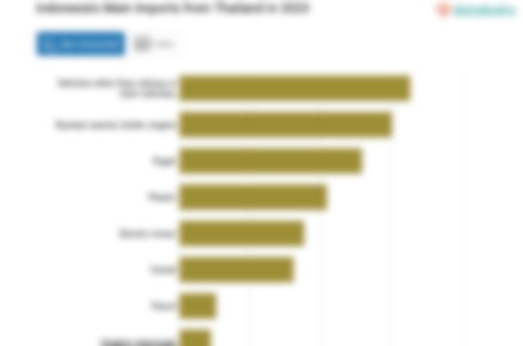 Indonesia Impor Kendaraan selain Sarana Perkeretaapian atau Trem Senilai US$ 1,63 Miliar dari Thailand pada 2023