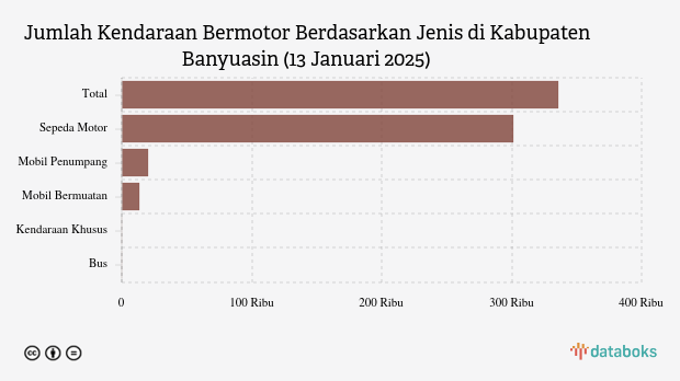 Jumlah Kendaraan Bermotor Berdasarkan Jenis di Kabupaten Banyuasin (13 Januari 2025)