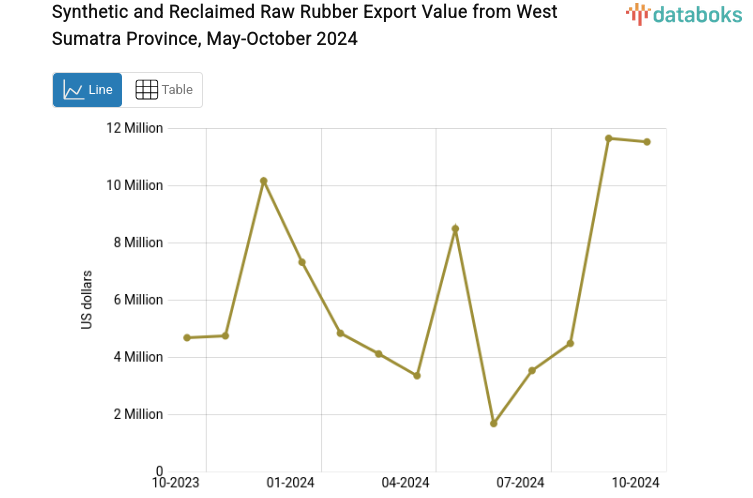 Synthetic and Reclaimed Raw Rubber Export Value from West Sumatra Province, May-October 2024