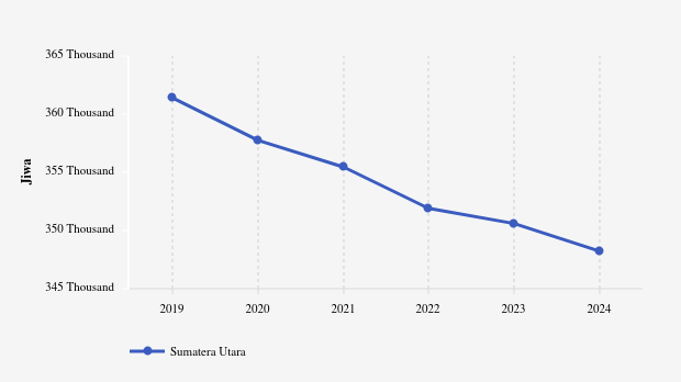 2.2% of the population in North Sumatra practices Buddhism.