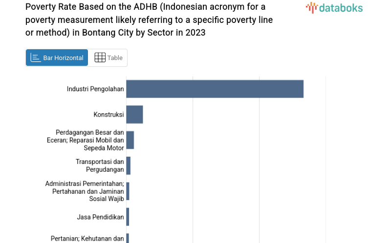 Poverty Rate Based on the ADHB (Indonesian acronym for a poverty measurement likely referring to a specific poverty line or method) in Bontang City by Sector in 2023