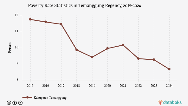 8,67% Penduduk di Kabupaten Temanggung Masuk Kategori Miskin
