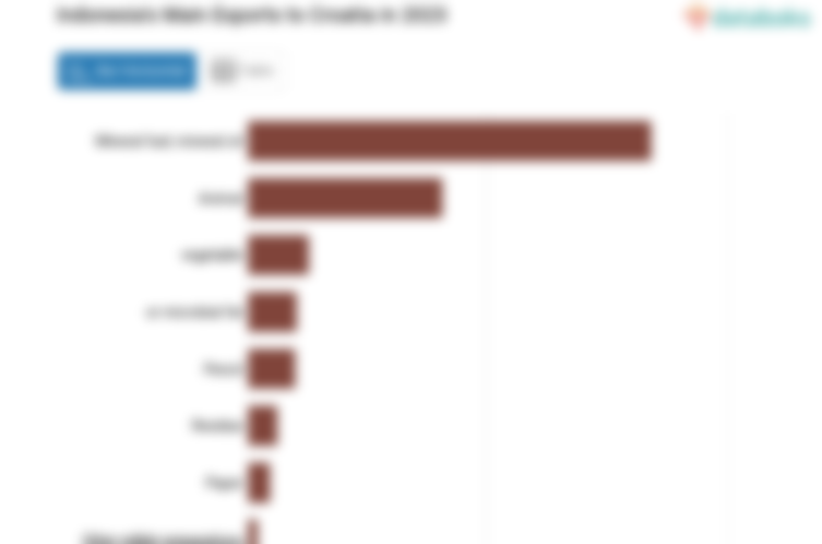Ekspor Bahan Bakar Mineral Indonesia ke Kroasia Naik Menjadi US$ 84,15 Juta