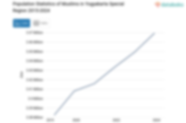 93% Penduduk di DI Yogyakarta Beragama Islam