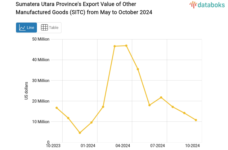Sumatera Utara Province's Export Value of Other Manufactured Goods (SITC) from May to October 2024