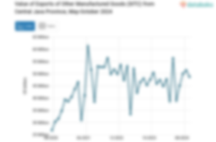 Value of Exports of Other Manufactured Goods (SITC) from Central Java Province, May-October 2024