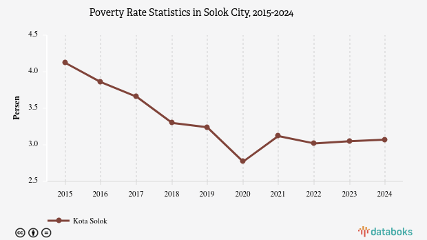 3,07% Penduduk di Kota Solok Masuk Kategori Miskin