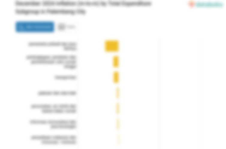 Bulan Desember, Inflasi Perlengkapan, Peralatan dan Pemeliharaan Rutin Rumah Tangga di Kota Palembang -0,34%