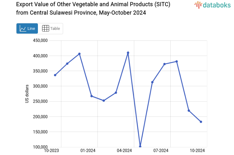 Export Value of Other Vegetable and Animal Products (SITC) from Central Sulawesi Province, May-October 2024