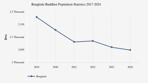 0,1% Penduduk di Bengkulu Beragama Budha