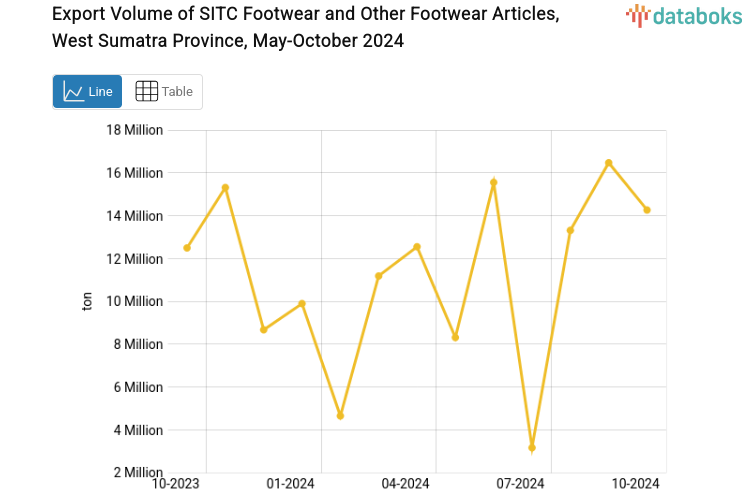 Export Volume of SITC Footwear and Other Footwear Articles, West Sumatra Province, May-October 2024