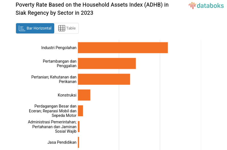 Poverty Rate Based on the Household Assets Index (ADHB) in Siak Regency by Sector in 2023