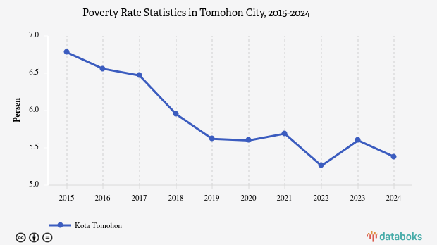 5,38% Penduduk di Kota Tomohon Masuk Kategori Miskin