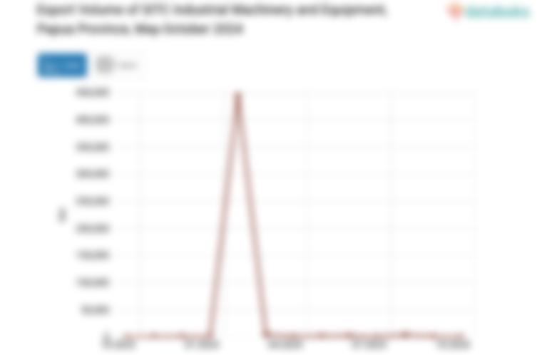 Export Volume of SITC Industrial Machinery and Equipment, Papua Province, May-October 2024