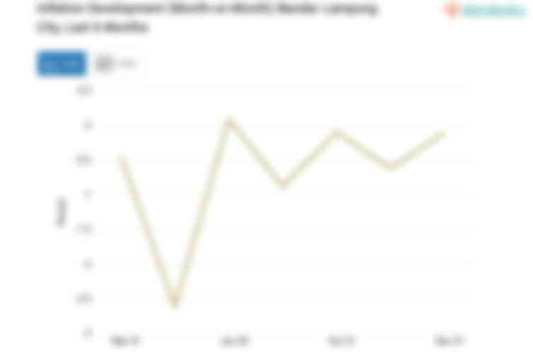 Pengeluaran Informasi, Komunikasi dan Jasa Keuangan di Kota Bandar Lampung Turun 0,11%