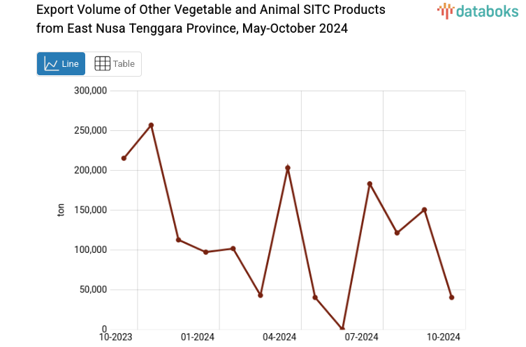 Export Volume of Other Vegetable and Animal SITC Products from East Nusa Tenggara Province, May-October 2024