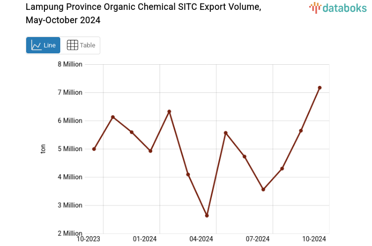 Volume Ekspor Kimia Organis Provinsi Lampung Oktober 2024