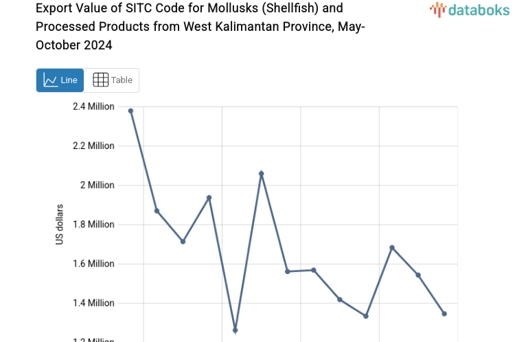 Export Value of SITC Code for Mollusks (Shellfish) and Processed Products from West Kalimantan Province, May-October 2024