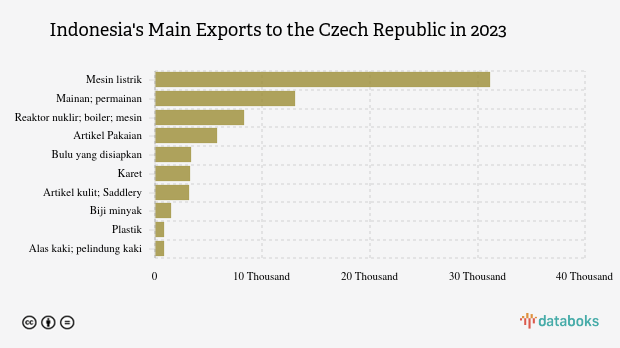 Inilah Produk yang Banyak Diekspor Indonesia ke Republik Ceko pada 2023