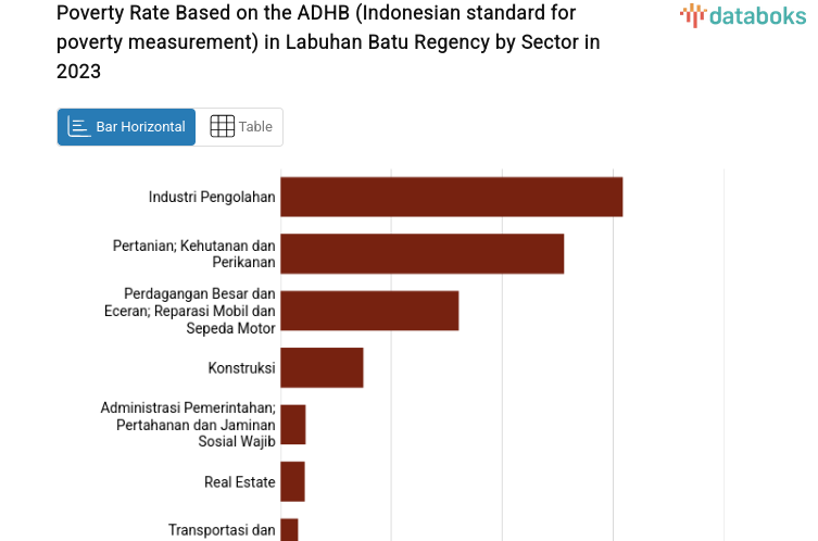 Poverty Rate Based on the ADHB (Indonesian standard for poverty measurement) in Labuhan Batu Regency by Sector in 2023
