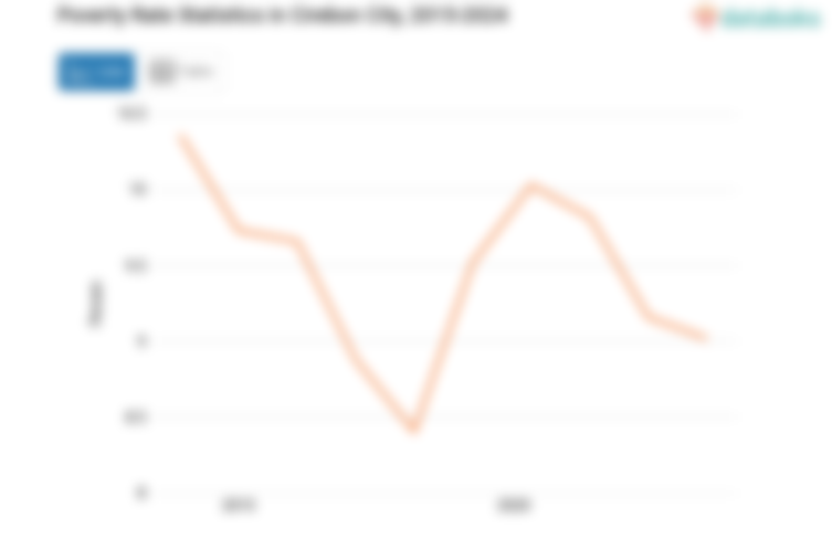 9,02% Penduduk di Kota Cirebon Masuk Kategori Miskin