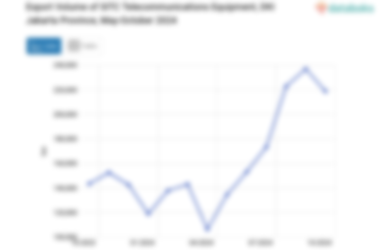 Export Volume of SITC Telecommunications Equipment, DKI Jakarta Province, May-October 2024