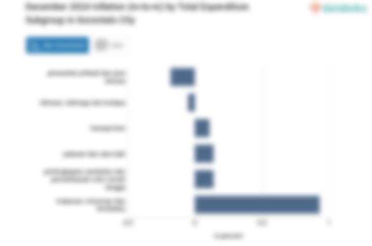 Inflasi Perawatan Pribadi dan Jasa Lainnya di Kota Gorontalo Bulan Desember -0,18%