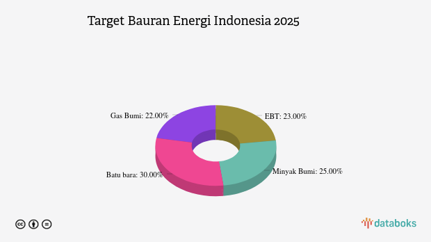 Pemerintah Targetkan Bauran Energi Baru Terbarukan 23% pada 2025