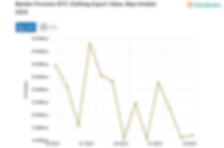 Provinsi Banten Ekspor US$16,83 Juta Pakaian