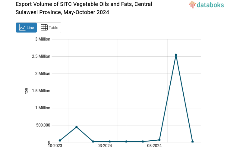 Export Volume of SITC Vegetable Oils and Fats, Central Sulawesi Province, May-October 2024