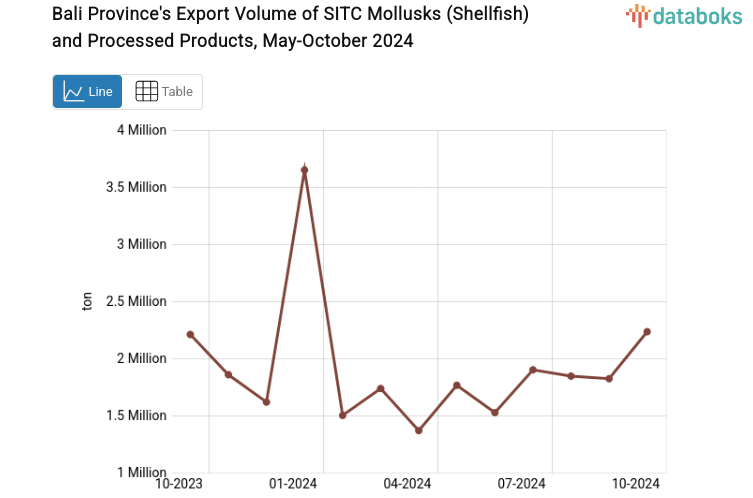 Bali Province's Export Volume of SITC Mollusks (Shellfish) and Processed Products, May-October 2024