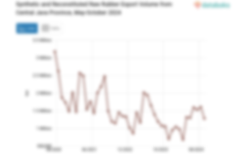 Synthetic and Reconstituted Raw Rubber Export Volume from Central Java Province, May-October 2024