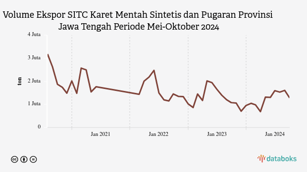 Volume Ekspor SITC Karet Mentah Sintetis dan Pugaran Provinsi Jawa Tengah Periode Mei-Oktober 2024