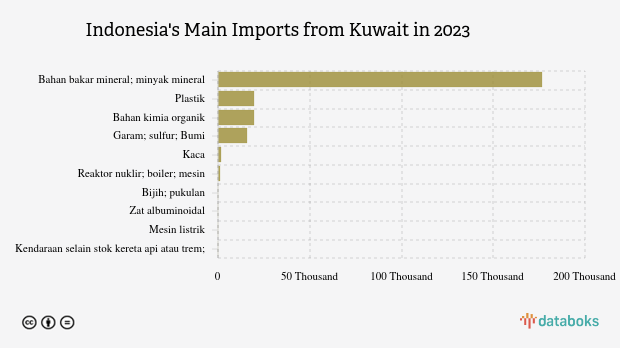Inilah Produk yang Banyak Diimpor Indonesia dari Kuwait pada 2023