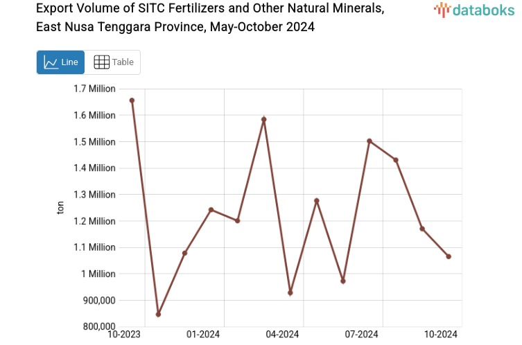 Export Volume of SITC Fertilizers and Other Natural Minerals, East Nusa Tenggara Province, May-October 2024
