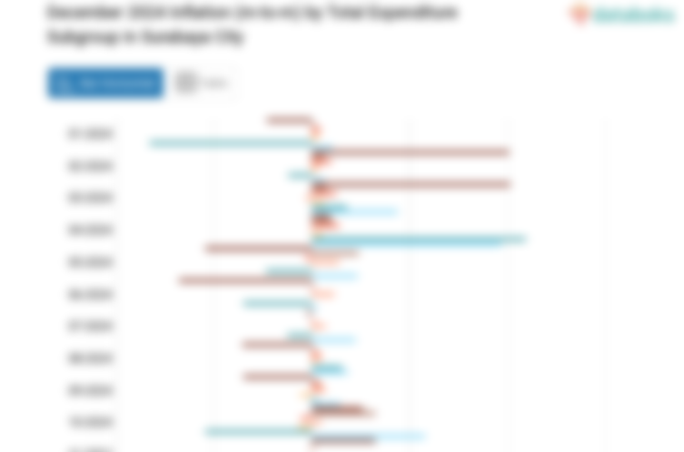 Harga Makanan, Minuman dan Tembakau di Kota Surabaya Bulan Desember Naik 1,89%