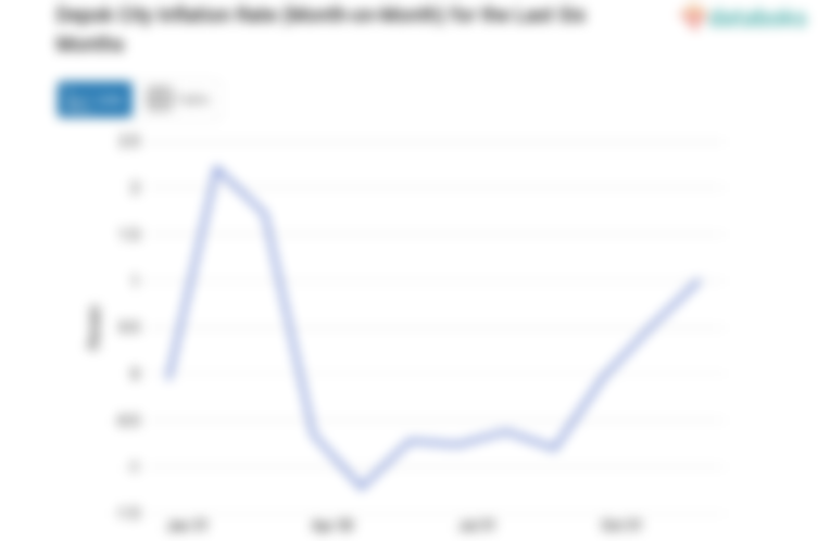 Harga Makanan, Minuman dan Tembakau di Kota Depok Bulan Desember Naik 1,01%