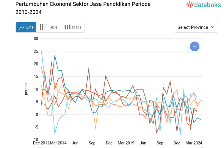 Statistik Pertumbuhan Ekonomi Sektor Jasa Pendidikan Periode 2013-2024