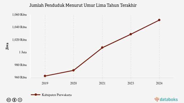 Jumlah Penduduk Kabupaten Purwakarta 1,05 Juta Jiwa Data per 2024