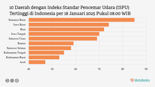 Polusi Udara Sumatera Barat Pagi Hari (18/1) Terparah di Indonesia