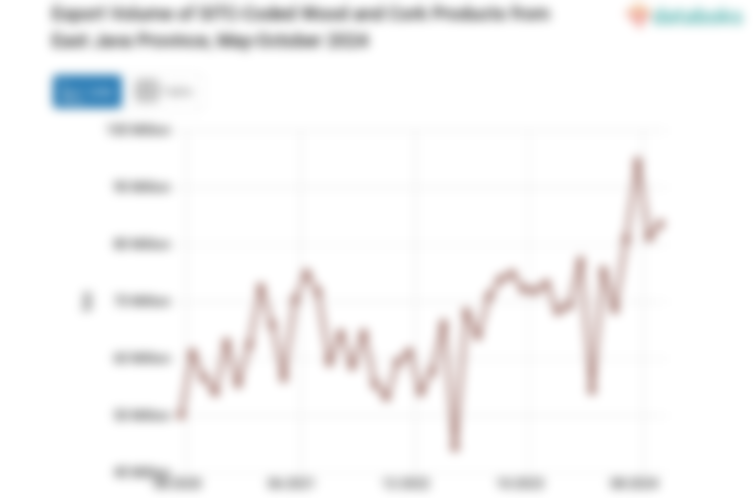 October 2024 Export Volume of Wood and Cork Products from East Java ...