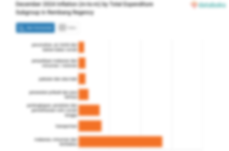 Harga Transportasi di Kabupaten Rembang Bulan Desember Naik 0,74%