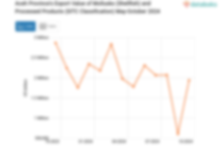 Aceh Province's Export Value of Mollusks (Shellfish) and Processed Products (SITC Classification) May-October 2024